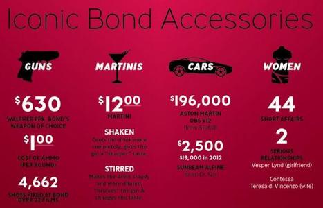 50 Years of Bond [Infographic] | Public Relations & Social Marketing Insight | Scoop.it