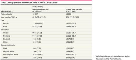 Estimated Carbon Emissions Savings With Shifts From In-Person Visits to Telemedicine for Patients With Cancer | Oncology | JAMA Network Open | télésanté | Scoop.it