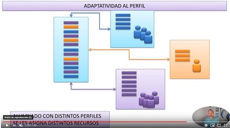 ¿Qué es el aprendizaje adaptativo al perfil del alumnado? – | Educación, TIC y ecología | Scoop.it