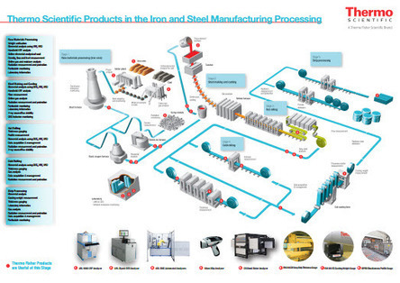 #Infographic: the Iron and Steel Manufacturing Process | tecno4 | Scoop.it