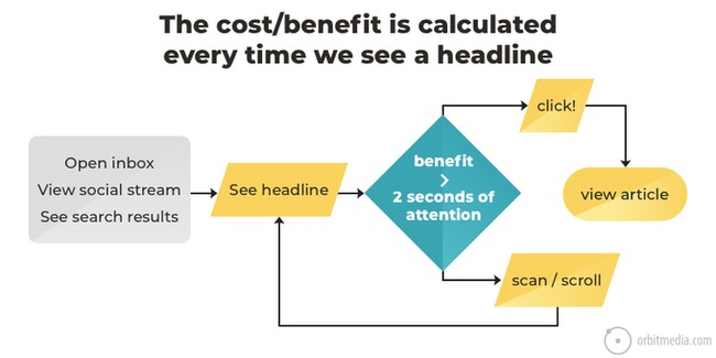 How to Write Truly Great Headlines (Plus 21 Creative Headline Examples) | Redacción de contenidos, artículos seleccionados por Eva Sanagustin | Scoop.it