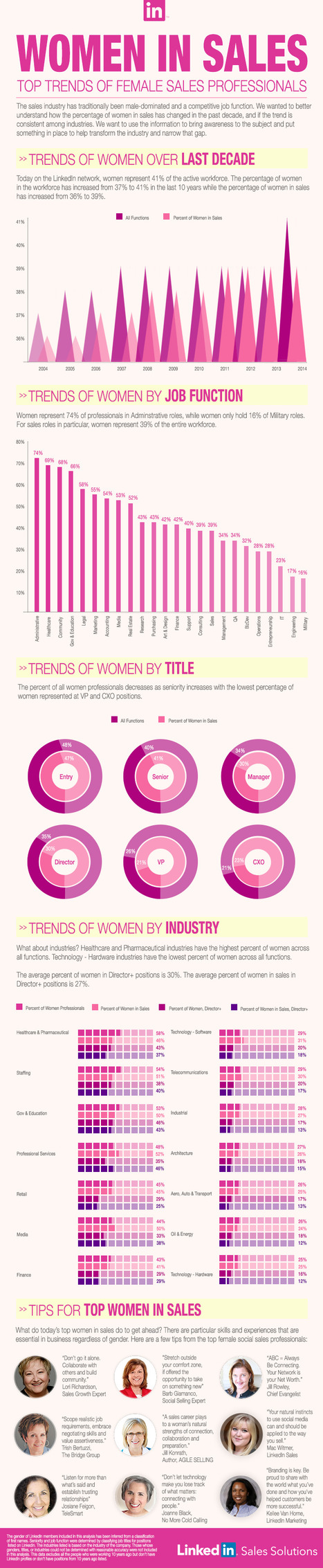 LinkedIn Releases New Trend Data About Women in Sales [Infographic] - HubSpot | Soup for thought | Scoop.it