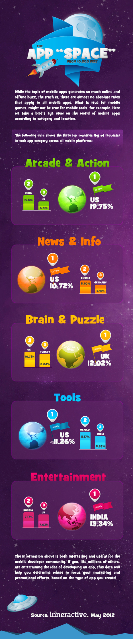 The world of mobile apps according to category and location | Mobile Technology | Scoop.it