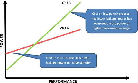 OMG! Quad Core Nvidia Tegra 3 Has Actually 5 Cores | Embedded Systems News | Scoop.it