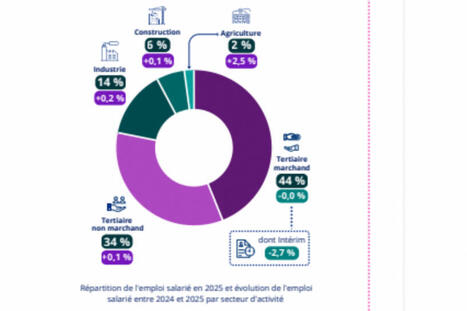 INSEE Bretagne : synth&egrave;se &eacute;conomique r&eacute;gionale 2025 | L'INDUSTRIE EN BRETAGNE | Scoop.it