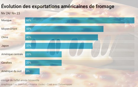 Fromage : le marché mondial se réveille, les États-Unis en profitent | Lait de Normandie... et d'ailleurs | Scoop.it