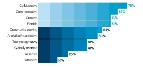 Top 4 Traits of Employees | Hire Top Talent | Scoop.it