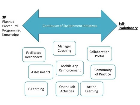 Making Learning Stick in Asian Organisations by Creating a ... | Learning and Development | Scoop.it