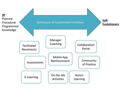 Making Learning Stick in Asian Organisations by Creating a ... | Learning and Development | Scoop.it
