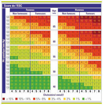 Scores de risque cardiovasculaire : pourqu...