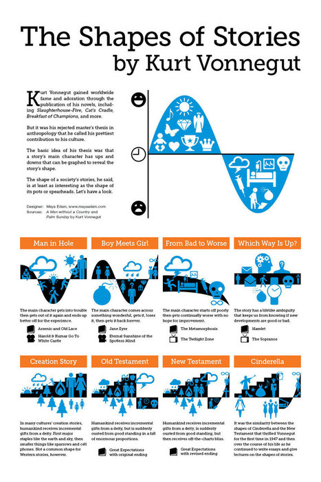 The Shapes of Stories, a Kurt Vonnegut Infographic | Scriveners' Trappings | Scoop.it