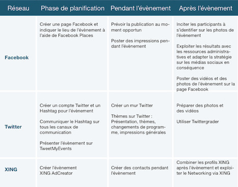 [Etude] Panorama de l'usage des médias sociaux dans l'événementiel - FrenchWeb.fr | Evenementiel 3.0 | Scoop.it