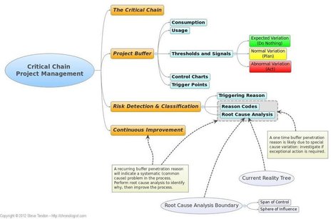 Kanban & CCPM - Chronologist blog | Critical Chain Project Management | Scoop.it