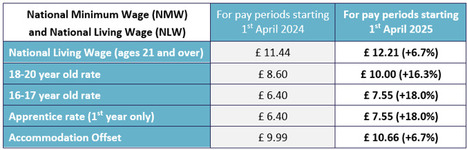 National Living Wage to increase to £12.21 in April 2025 – | In the news: data in the UK Data Service collection across the web | Scoop.it