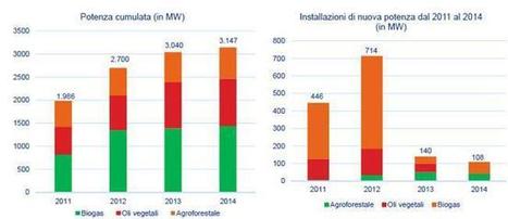 Rinnovabili, analisi del mercato in Italia | Energie Rinnovabili in Italia: Presente e Futuro nello Sviluppo Sostenibile | Scoop.it