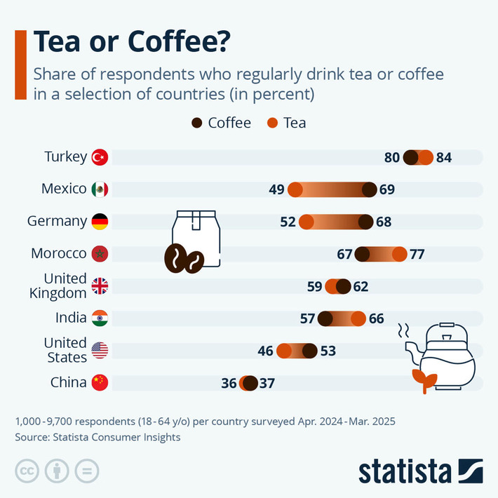 Chart: Tea or Coffee? | Statista | The Health Report | Scoop.it