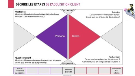 Comment augmenter significativement ses ventes logiciel avec le Canvas d'Acquisition ? | Devops for Growth | Scoop.it