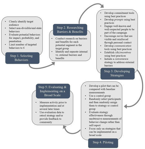 The role of social marketing in achieving the planet sustainable development goals (SDGs). Carla Rodriguez-Sanchez  | News from Social Marketing for One Health | Scoop.it