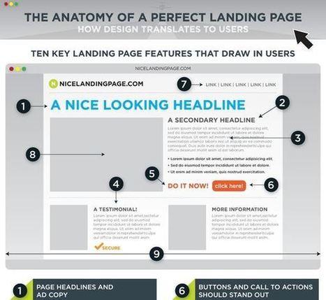 Landing Page Design: Seven Tested Ways to Improve Conversion | Latest Social Media News | Scoop.it
