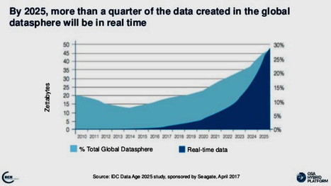 Global DataSphere to Hit 59 Zettabytes in 2020 Alone | Amazing Science | Scoop.it