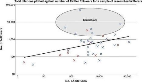 The Kardashian index: a measure of discrepant social media profile for scientists - Genome Biology  | Italian Social Marketing Association -   Newsletter 216 | Scoop.it