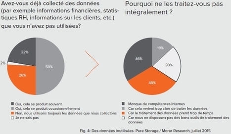 Gérer le Big Data, un challenge pour 72% des entreprises | Data Marketing | Scoop.it