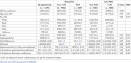 Utilization of transitional care management services and 30-day readmission | PLOS ONE | Case Management in Health Care | Scoop.it