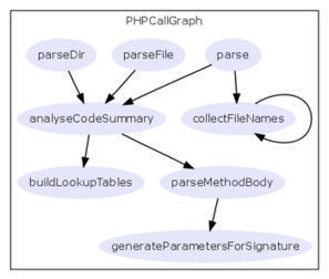phpCallGraph - A Static Call Graph Generator for PHP | Bonnes Pratiques Web & Cloud | Scoop.it
