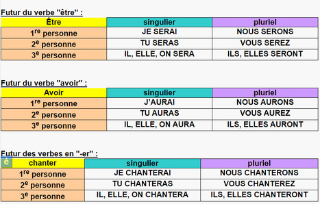 Futur simple | FLE enfants | Scoop.it