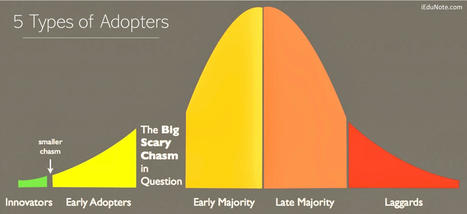 5 Types of Adopters: Innovators, Early Adopters, Early Majority, Late Majority, Laggards. | Devops for Growth | Scoop.it