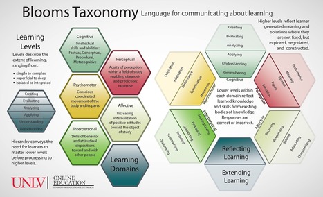 Bloom's Taxonomy - Language for Communicating About Learning | Eclectic Technology | Scoop.it