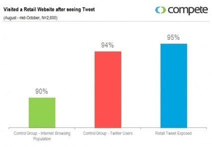 L'influence des tweets sur le comportement des e-consommateurs | Community Management | Scoop.it