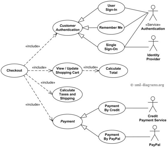 UML use case diagram examples for online shoppi...