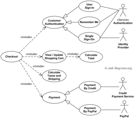 UML use case diagram examples for online shopping | Bonnes Pratiques Web & Cloud | Scoop.it