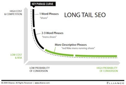 Wag Your Long Tail SEO To Increase Traffic, Sales, Conversion - KISSmetrics | BI Revolution | Scoop.it