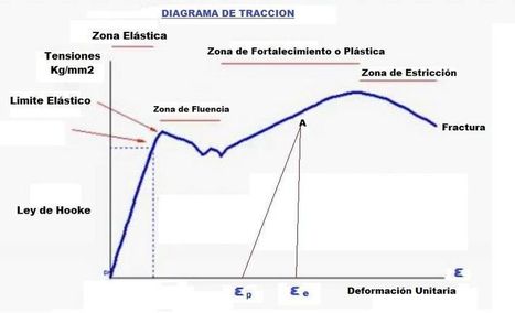 Deformación Elástica Elasticidad y Materiales Elásticos | tecno4 | Scoop.it