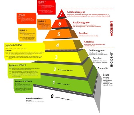 &nbsp;Le classement des &eacute;v&eacute;nements nucl&eacute;aires | Non au Nucl&eacute;aire | Scoop.it