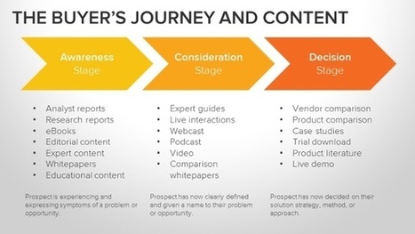 3 Steps to Creating a Content Inventory for the Buyer's Journey | Public Relations & Social Marketing Insight | Scoop.it