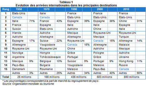 Tourisme: Classement mondial des destinations et des marchés émetteurs | Le tourisme pour les pros | Scoop.it