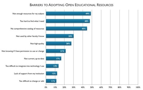 Use of open ed resources on the rise in intro courses #oer #opened #highered #elearning | The iOER Handbook | Scoop.it