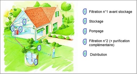 [dossier] La récupération eaux de pluie | Groupement d'Artisans | Build Green, pour un habitat écologique | Scoop.it