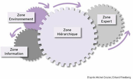 Les zones de pouvoir (Crozier) | Devops for Growth | Scoop.it