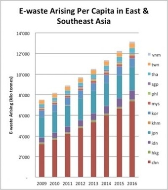 Aumento espectacular de la basura electrónica en Asia | tecno4 | Scoop.it