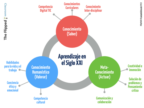 El aprendizaje en el siglo XXI | The Flipped Classroom | Mateconectad@s | Scoop.it