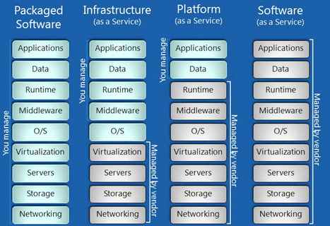 IaaS, PaaS and SaaS Terms Clearly Explained and Defined | Cloud Computing News | Scoop.it
