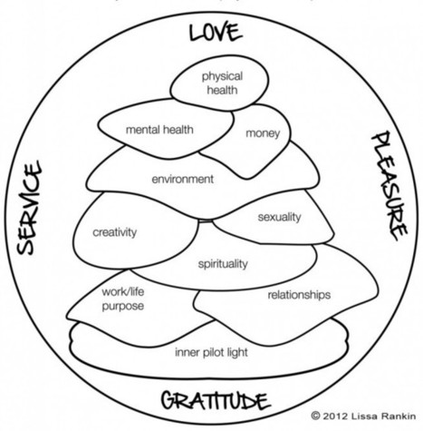 The Whole Health Cairn: A Radical New Wellness Model | Mental Health & Emotional Wellness | Scoop.it