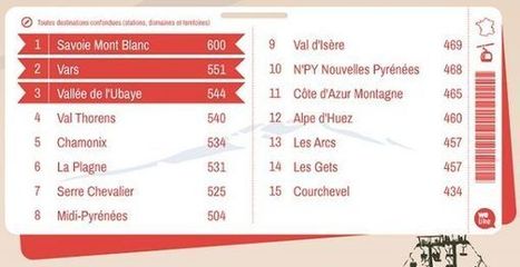 Le top 15 des destinations ski sur les réseaux sociaux | Enjeux du Tourisme de Montagne | Scoop.it