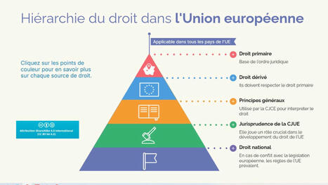 Trois ressources gratuites sur la hiérarchie du droit UE | Revolution in Education | Scoop.it
