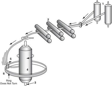 How Denim Is Made: The Spinning Process (... and Why I Prefer Ring-Spun Yarn) | MODE - textile intelligent, denim, news, green, MIF | Scoop.it