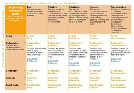 How To Know If You're Correctly Integrating Technology - Edudemic | DIGITAL LEARNING | Scoop.it